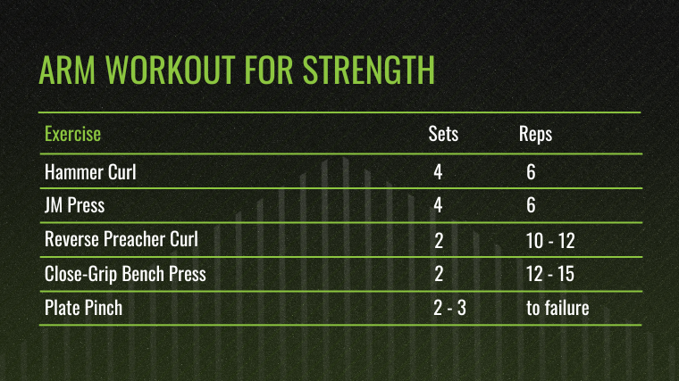 The Arm Workout for Strength chart.
